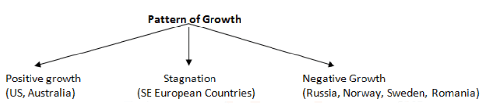 Pattern of growth