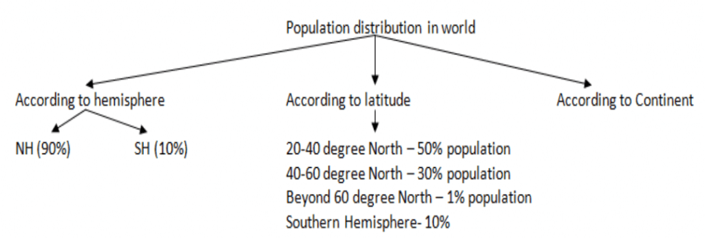 Population distribution in the world - UPSC
