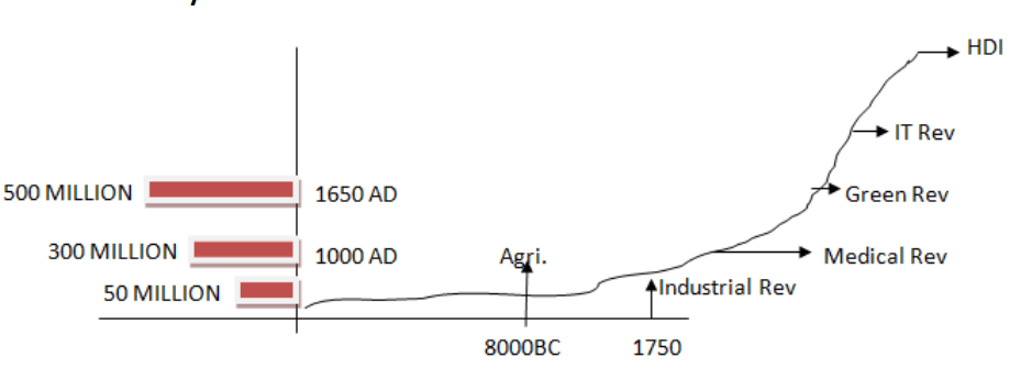 Population growth - Agriculture revolution