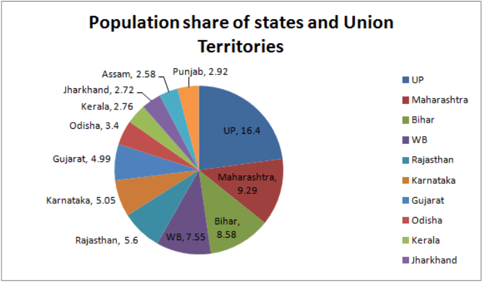 Population share of states and Union Territories