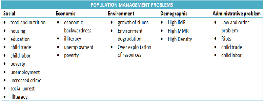Problems of rapid growth of population