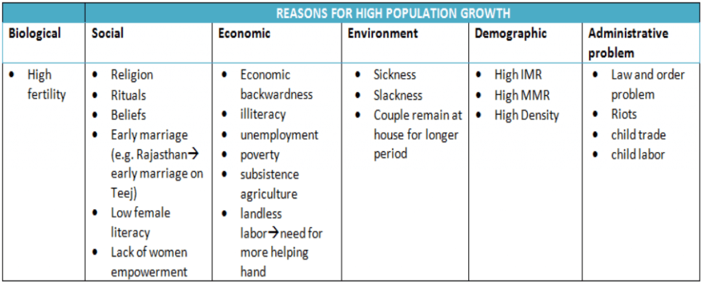 Reasons for India’s high growth rate in India
