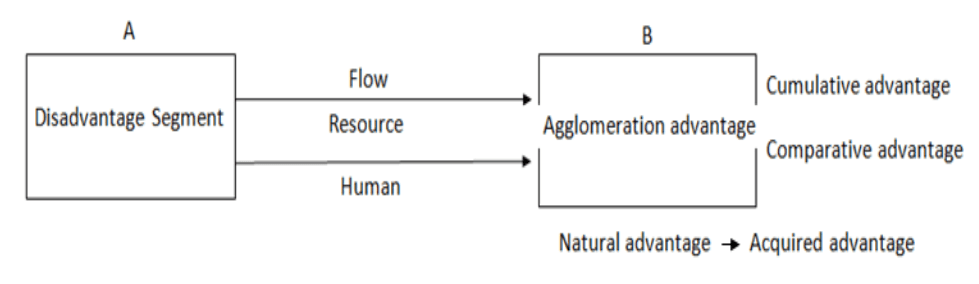 Regional Imbalances & Concept of Balanced Growth