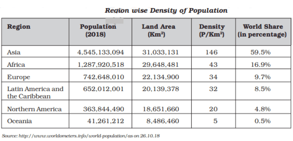 Regional pattern of density of population in world