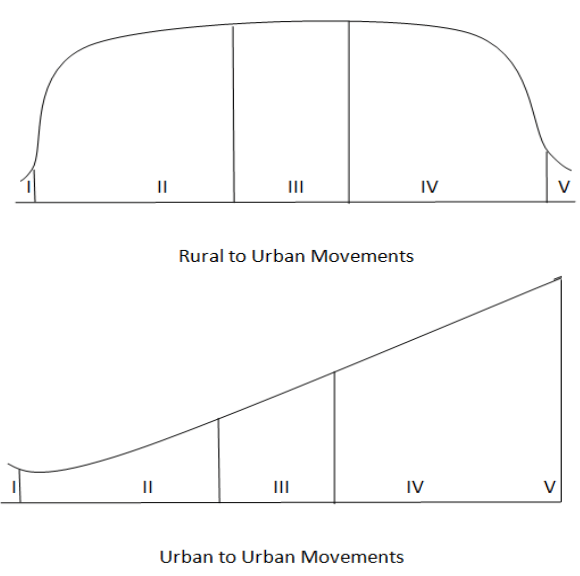 Rural and Urban Migration