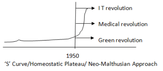 S-curve homeostatic plateau or Neo-Malthusian Approach