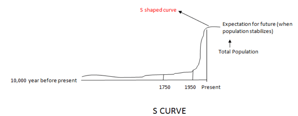 S curve population growth