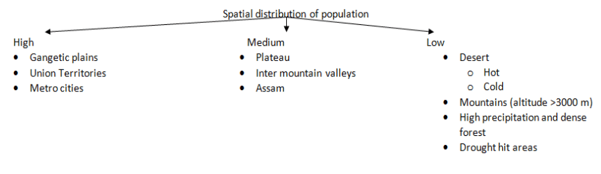 Spatial distribution of population