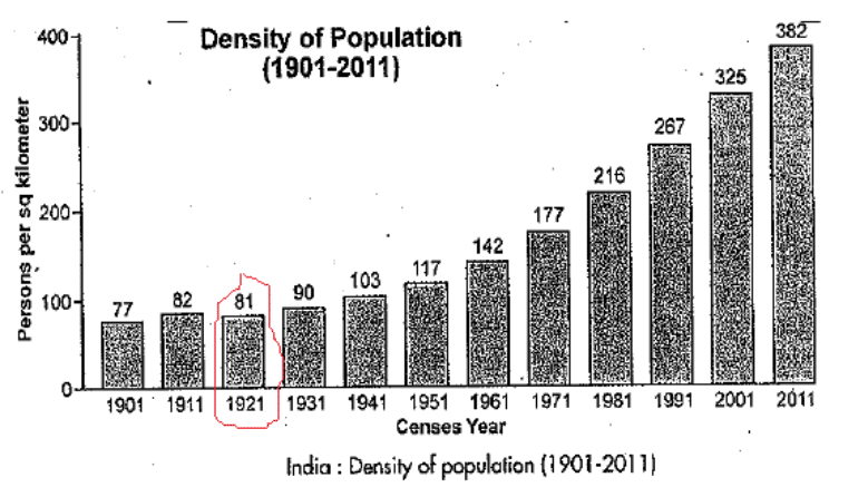 Population of india