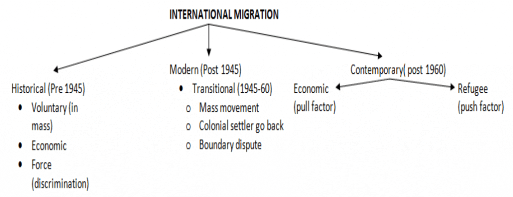 World Migration (The International migration)