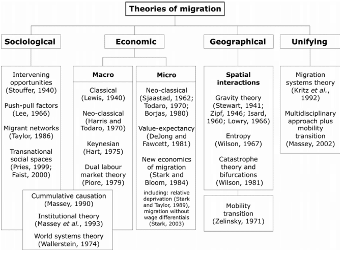 Theories of Migration - UPSC