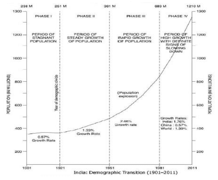 Trends in population growth india