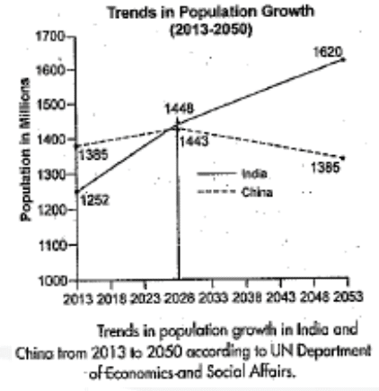 Trends in population growth