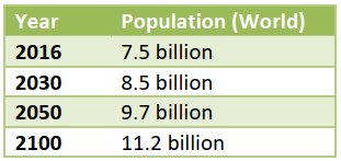 World Population growth