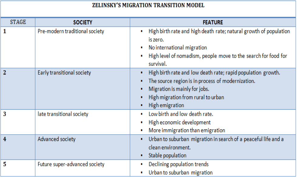 Zelinsky’s Mobility Transition Model