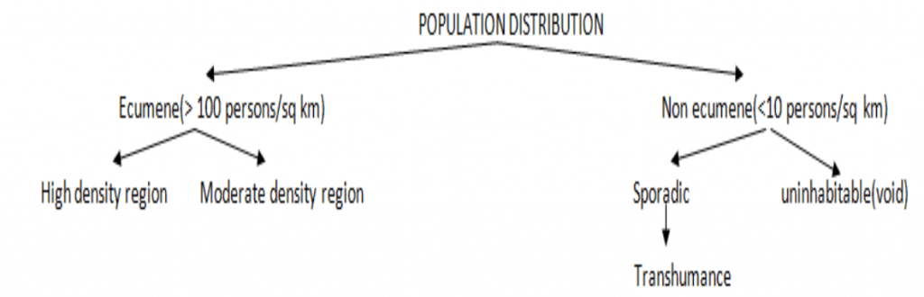 habitable world can be dived into Ecumene and Non-Ecumene location