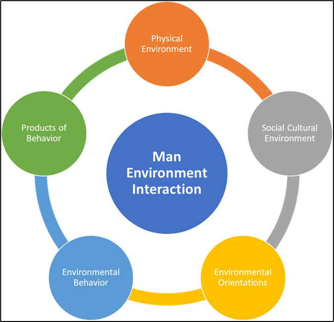 man and environment relationship upsc