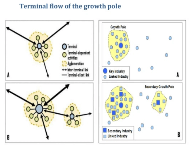 perroux and boudeville theory upsc