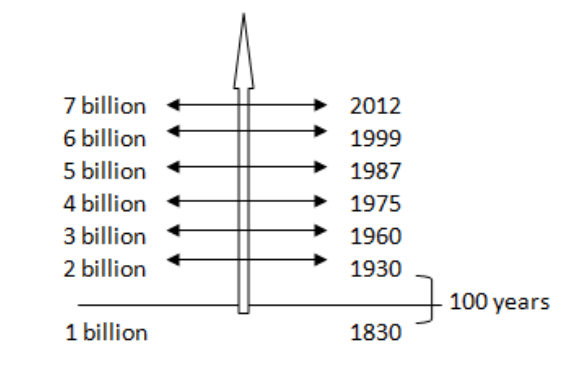 population double