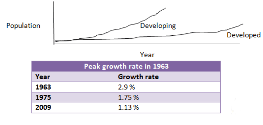population increase in developing countries and developed countries