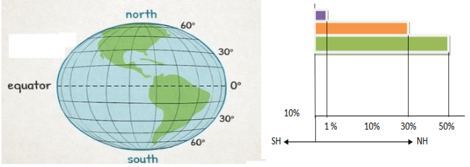 population lives in North & Southern Hemisphere