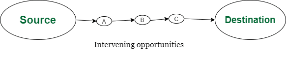 Stouffer's Law of Intervening Distances