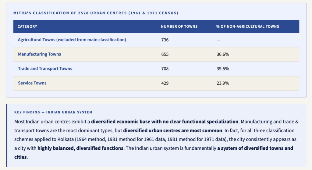 Functional Structure of Indian Towns (Ashok Mitra)