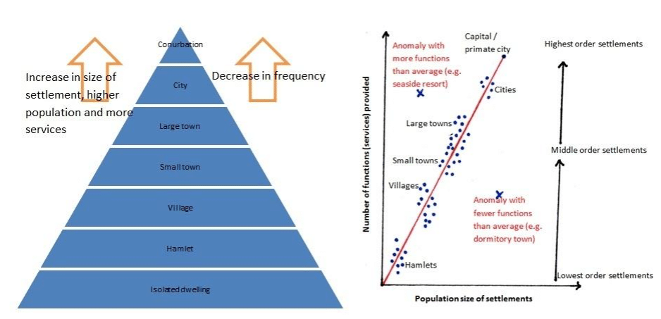 Hierarchy of Urban Settlements