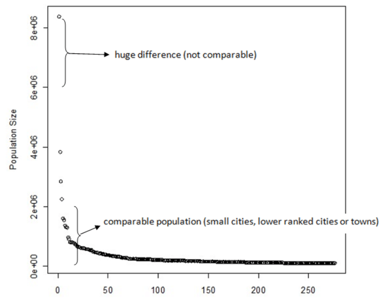 Implication of rank size rule