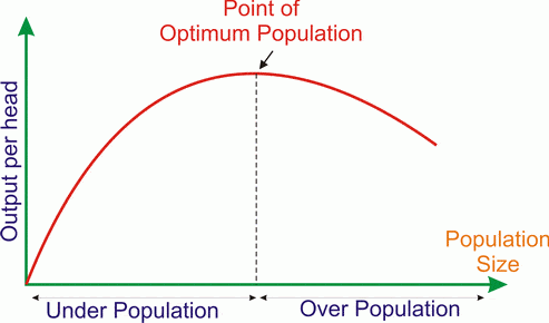 Optimum Population Theory - UPSC