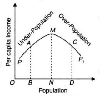Per capita production and Population