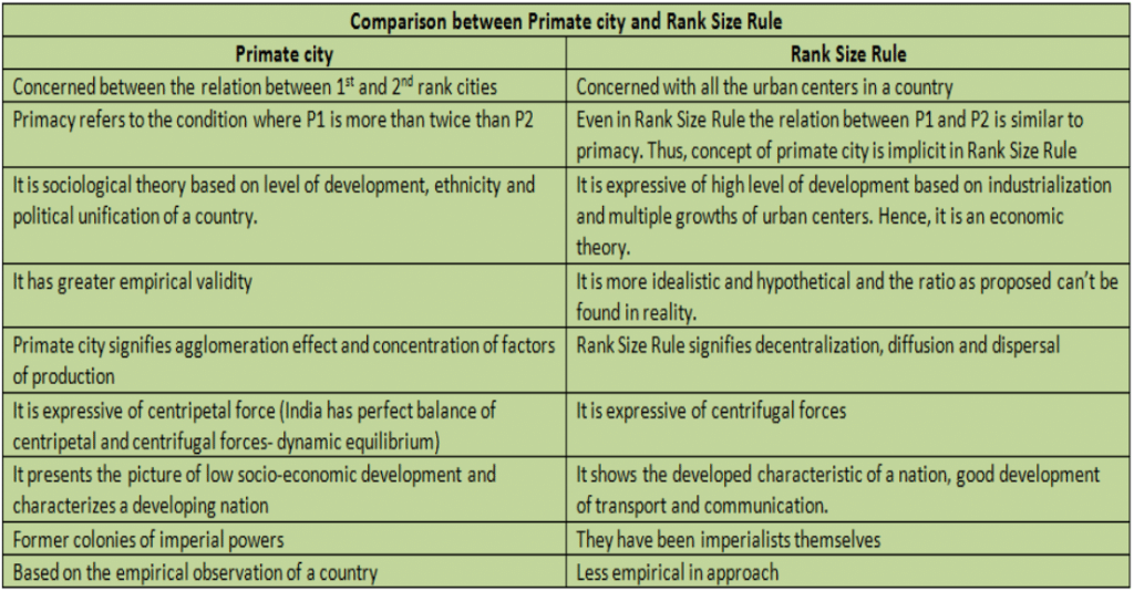 Primate city and Rank-size rule