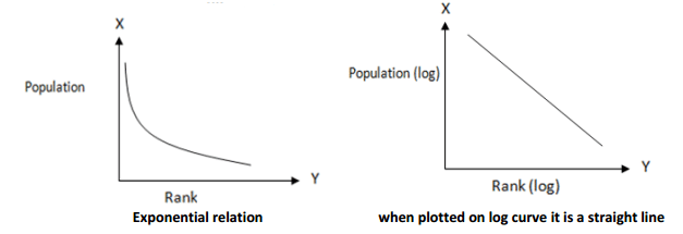 RSR Exponential relation