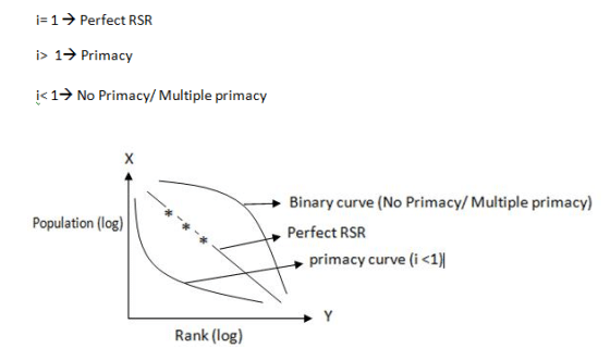Rank Size Rule curve