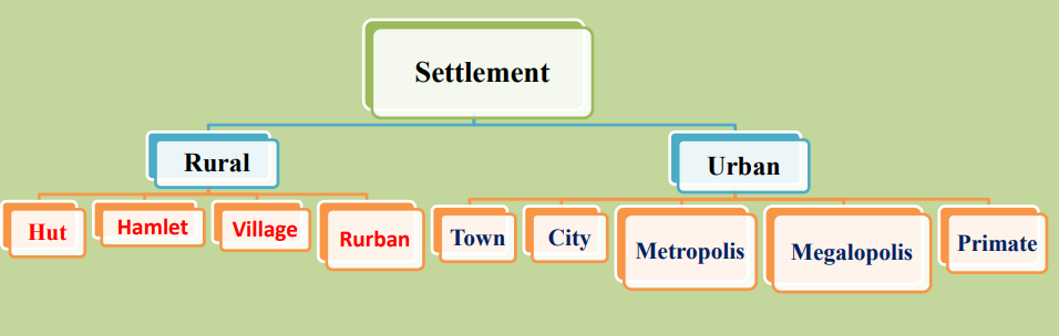 Introduction to Settlement Geography