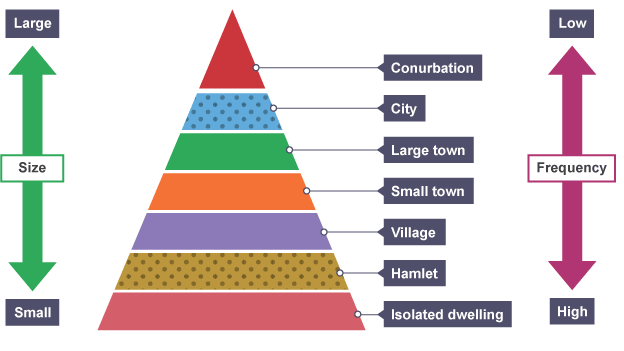 Settlement hierarchies