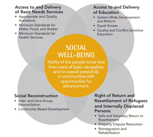 Social well-being and Quality of life