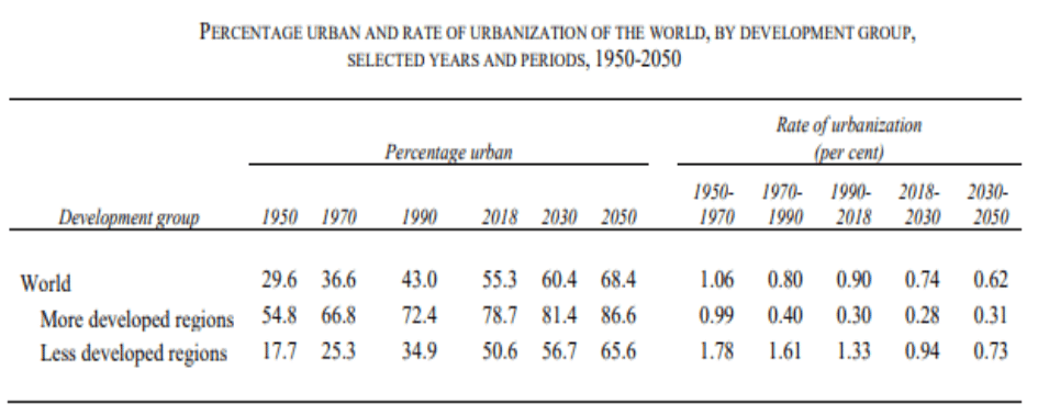 Spatial pattern of urbanisation
