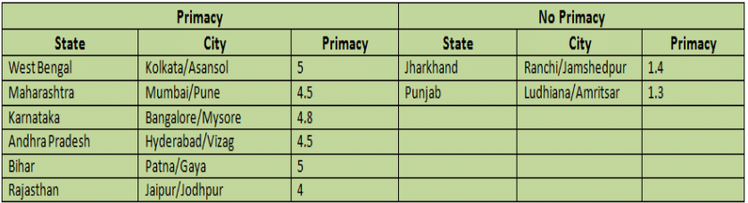 State level primacy in India