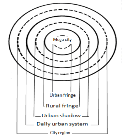 Structure of Rural Urban fringe