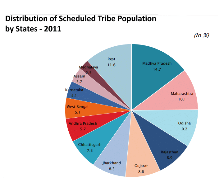 Tribal Population 2011