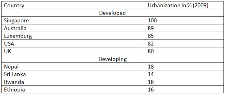 Urbanization in developing and developed countries