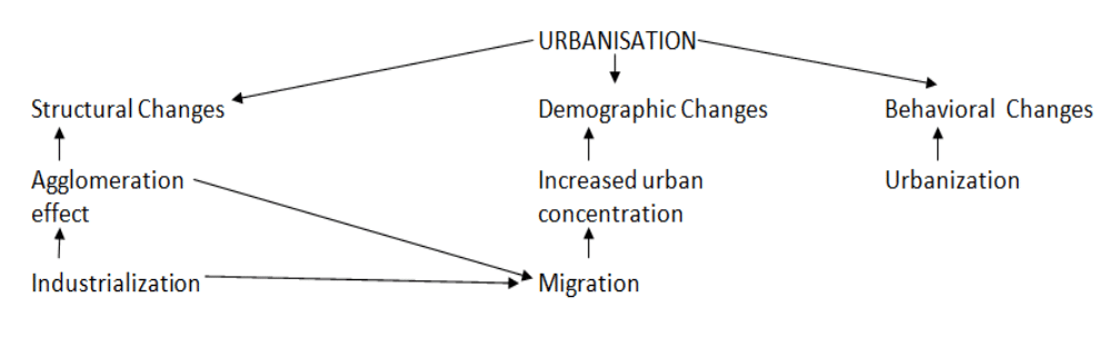 Urbanization upsc