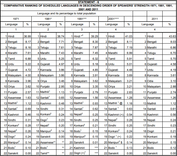 comparative ranking of language