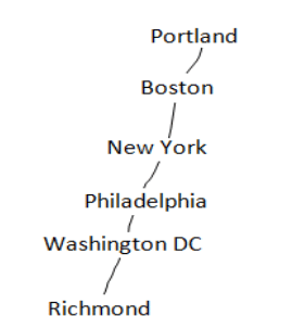 eastern sea-board of USA