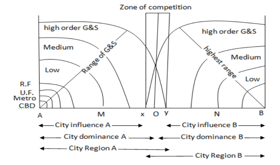 sphere of urban influence