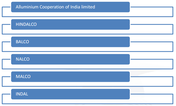 Aluminium Industries in India
