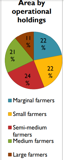 Area by operational holdings
