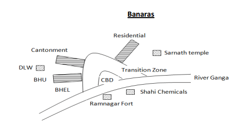 Case study of Banaras (Ancient City)
