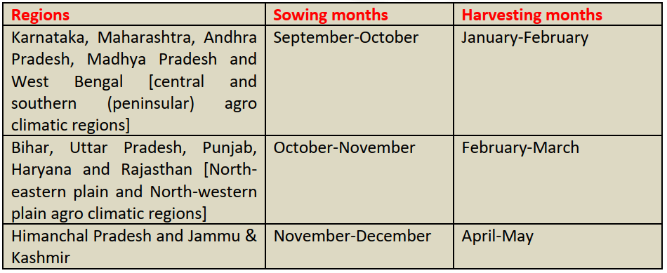Climatic Conditions For Cultivation of Wheat